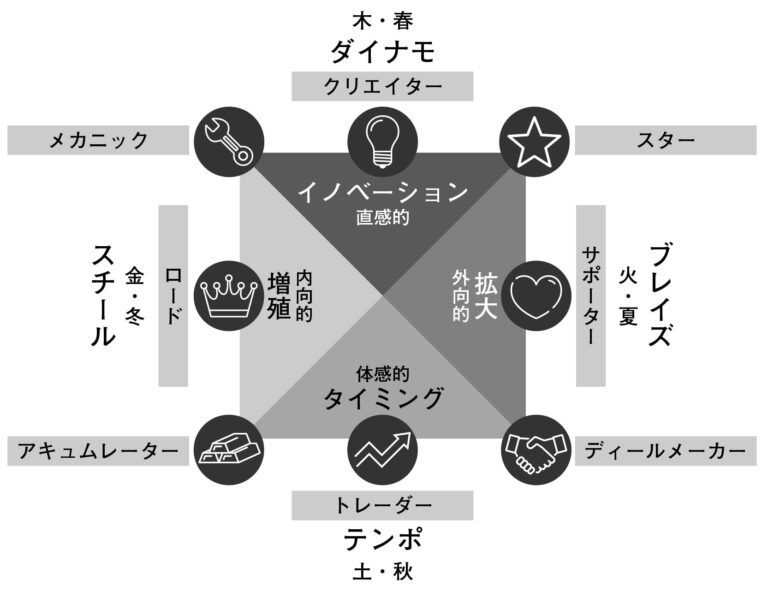 ウェルスダイナミクススクエア（正）